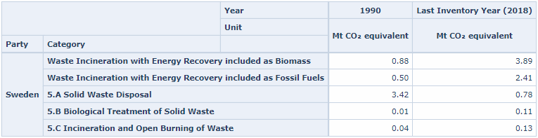 Sweden's GHG emissions in five categories