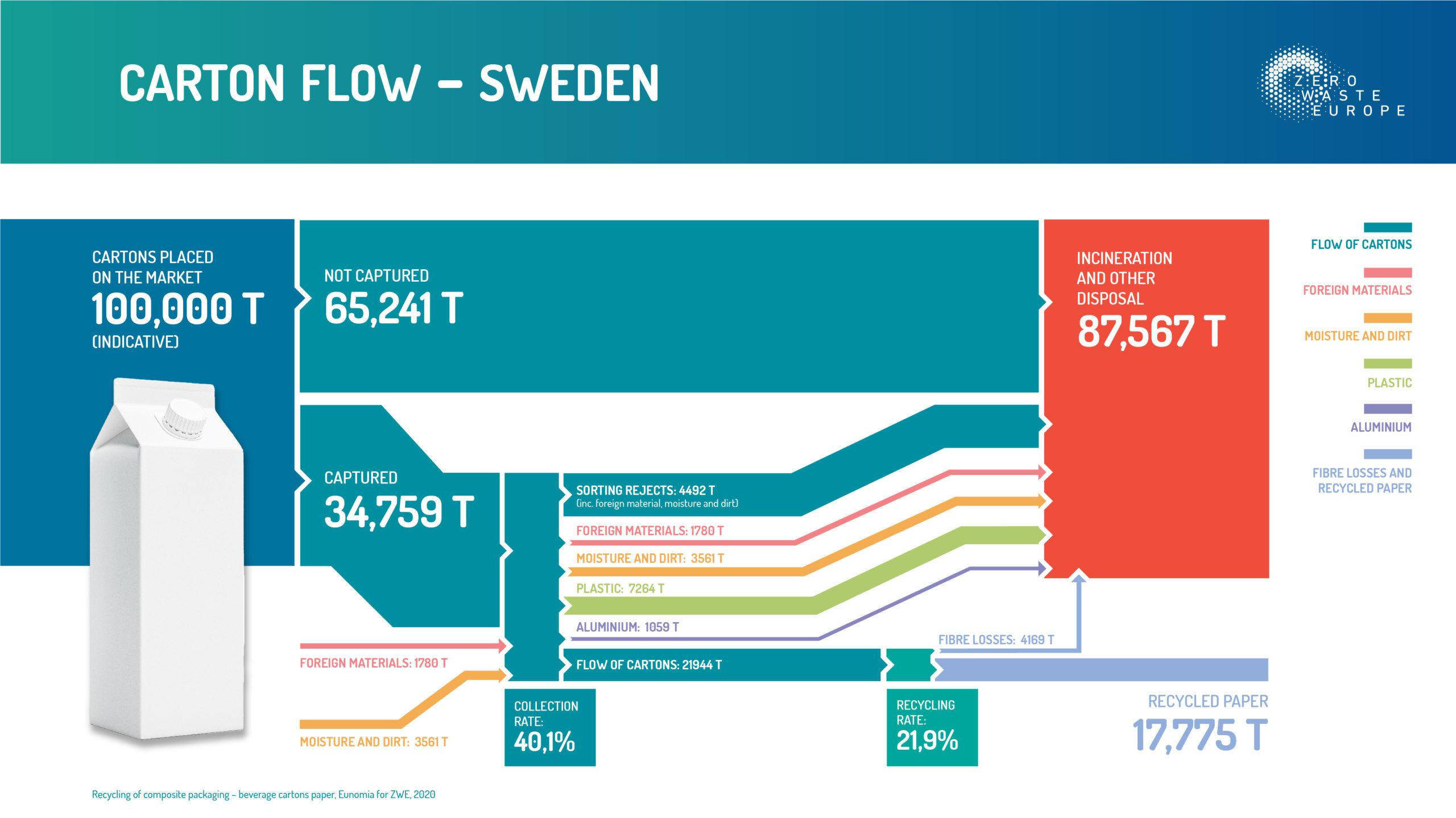 Flow of beverage cartons in Sweden (6)