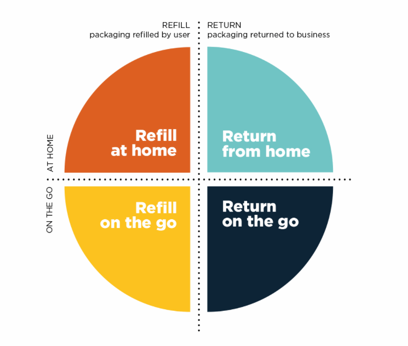 The Four Reuse Models Ellen Macarthur Foundation The Four Reuse Models, taken from Ellen MacArthur Foundation (2019), Reuse - Rethinking Packaging