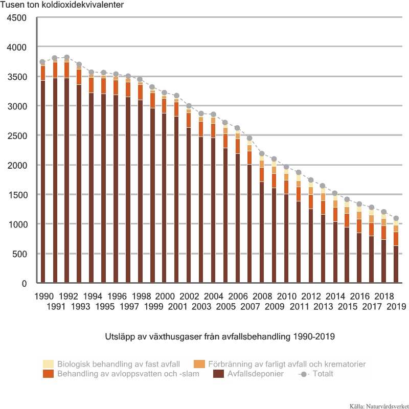 GHG emissions from waste treatment
