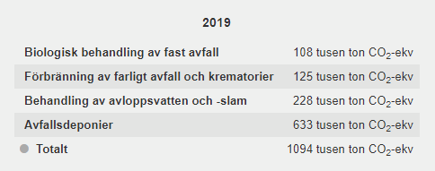 GHG emissions from waste treatment in 2019 (biological treatment of solid waste; incineration of hazardous waste; wastewater treatment and sludge; landfills)