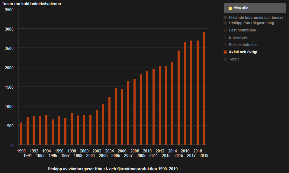 GHG emissions from waste incineration