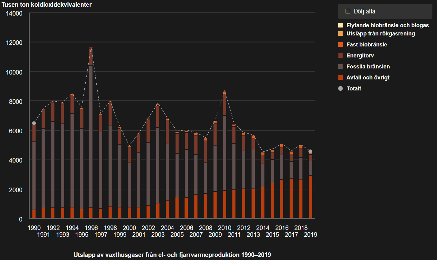 GHG emissions from electricity and district heating