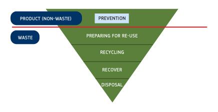 The waste hierarchy